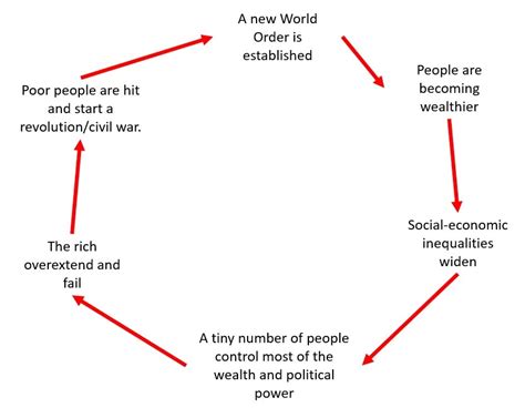 The Changing World Order Summary - Ray Dalio - Aure's Notes