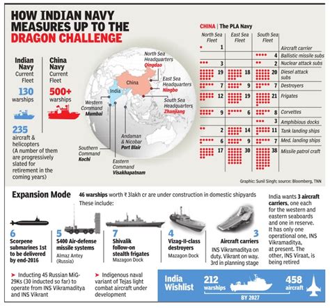 Indian Navy Aircraft Carrier List