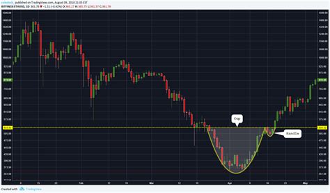 Crypto Trading 101: Simple Charting Patterns Explained - CoinDesk