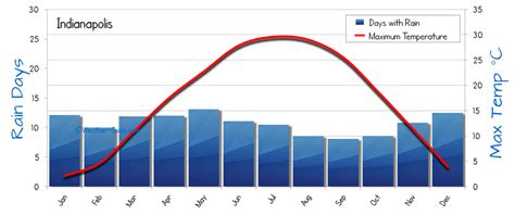 Indianapolis Weather Averages