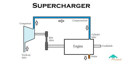 Supercharger Diagram