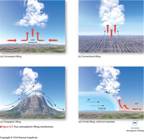 8.2 How is Air Forced to Rise?