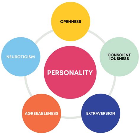 Personality Types Diagram