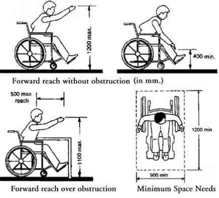 Anthropometric Data For Interior Design | Accessibility design, Design ...