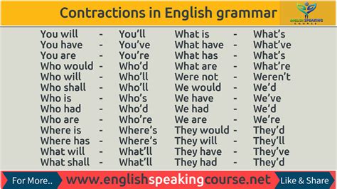 Contractions in English grammar with examples