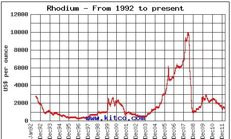 Significance Of Rhodium Price For The Automotive Industry (NYSE:F) | Seeking Alpha