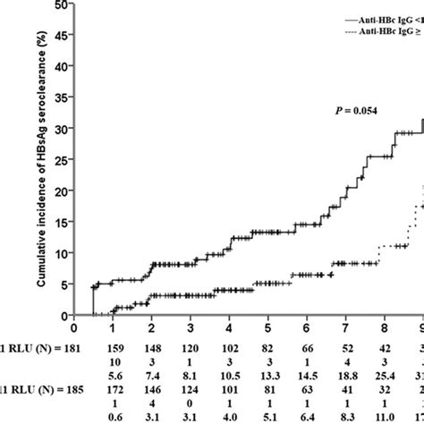 Cumulative incidence of HBsAg seroclearance after NA-induced HBeAg ...