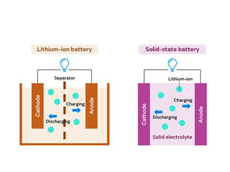 What is the difference between Lithium-Ion Batteries and Solid-State ...