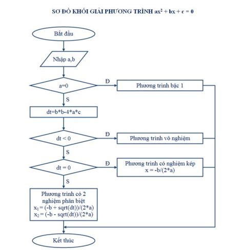 sơ đồ khối giải phương trình bậc 2 ax2+bx+c=0 | VuBinh94's Blog | Giải ...