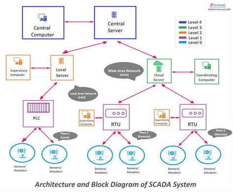 the architecture and block diagram of scada system