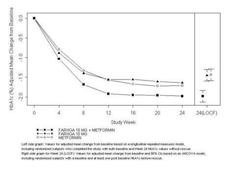 Farxiga: Package Insert / Prescribing Information