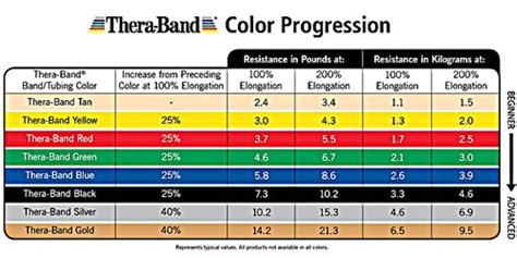 Thera-Band Colors Sequence Resistance Levels (With images) | Band ...