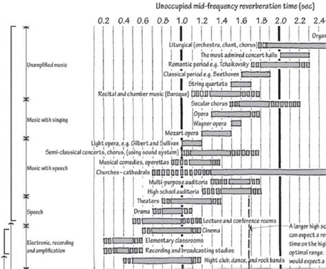 16 Optimal Reverberation Time graph Source: M.D Egan, 2007 | Download ...