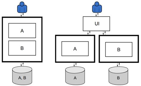 (Left) monolithic architecture and (right) microservice architecture. | Download Scientific Diagram