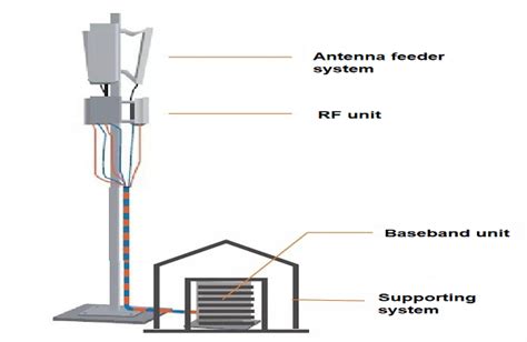 What is a base station? | FiberMall