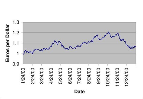 1 Euro/Dollar Exchange Rate | Download Scientific Diagram