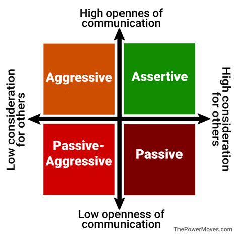 Communication Styles: Navigating Interactions