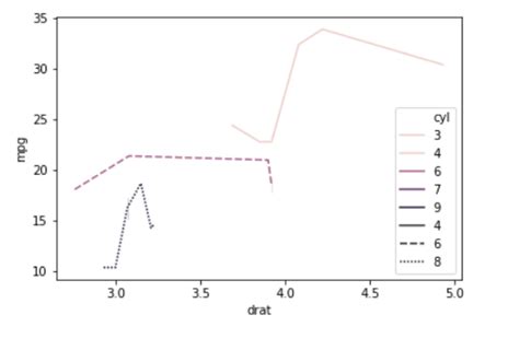 Data Visualization with Seaborn Line Plot | DigitalOcean