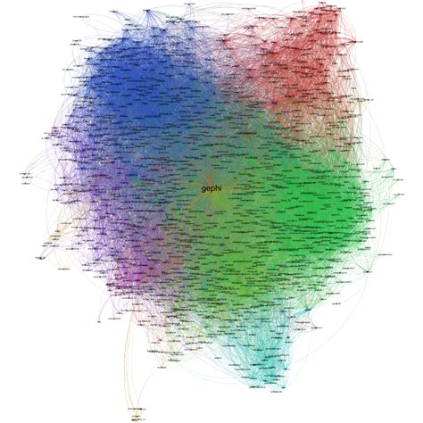 A Gephi Visualization of Gephi on Twitter - Social Dynamics