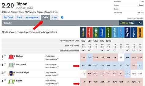 Odds Comparison – Racing Post