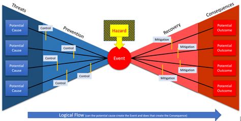 Bowtie Analysis - We ask and you answer! The best answer wins! - Benchmark Six Sigma Forum