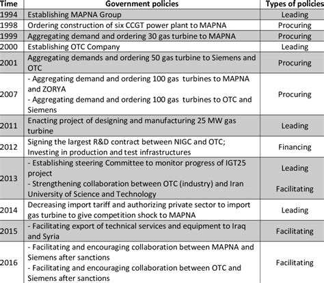 The dynamism and change of Iran's government policies and roles ...