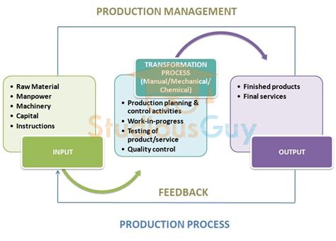 Production Management with Examples – StudiousGuy