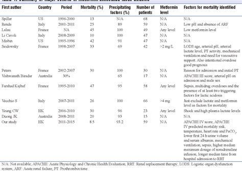 Table 1 from Metformin-associated Lactic Acidosis Requiring Intensive ...