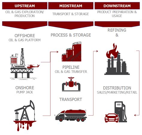 Oil and Gas Industry Overview