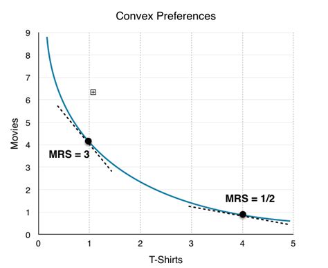 A Typical Indifference Curve - ReedkruwFields