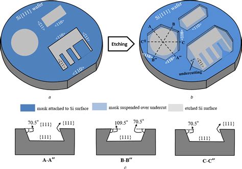 Systematic study of the etching characteristics of Si{111} in modified ...