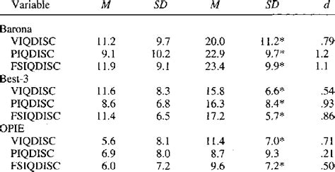 Discrepancy Score (Predicted IQ -Obtained IQ) by Group and Method of ...