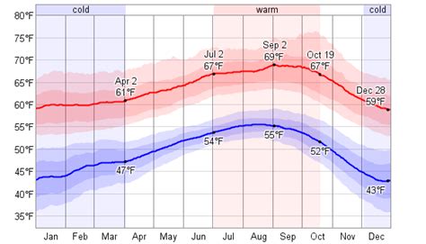 Average Weather For Monterey, California, USA - WeatherSpark