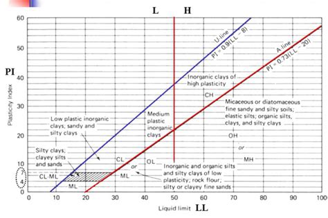 Solved Determine plasticity index and classify soil using | Chegg.com