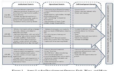 Figure 1 from Army Leader Development Strategy: Developing Brigade ...