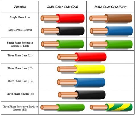 Three Wire Color Code