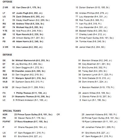 Wake Forest vs. Syracuse Depth Charts - Blogger So Dear