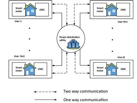 2: EMC model for residential users | Download Scientific Diagram