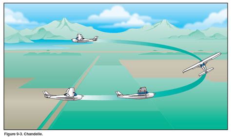 Airplane Flying Handbook CH 9 (Steep Spiral, Chandelle) Diagram | Quizlet