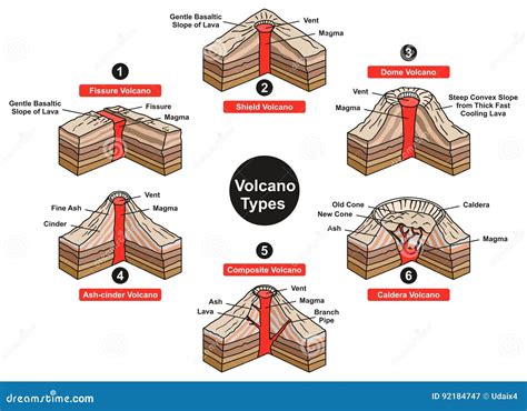 Volcano Types Infographic Diagram Illustrazione Vettoriale - Illustrazione di magma, terra: 92184747