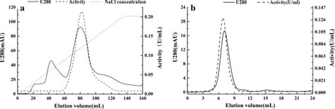 Elution curve of enzyme samples on different chromatography. a... | Download Scientific Diagram