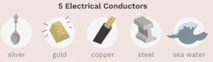 Electrical Conductors : Properties, Principle, Types and Conductivity