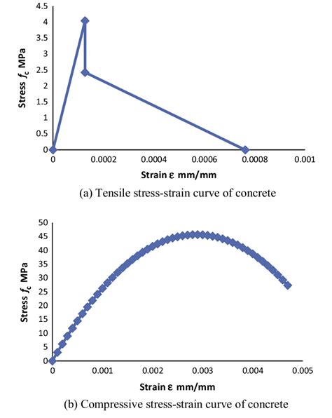 Concrete stress-strain idealized curves. | Download Scientific Diagram