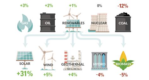 Chart: The Rate of Change in U.S. Energy Consumption