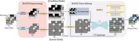 RAVE: Randomized Noise Shuffling for Fast and Consistent Video Editing ...