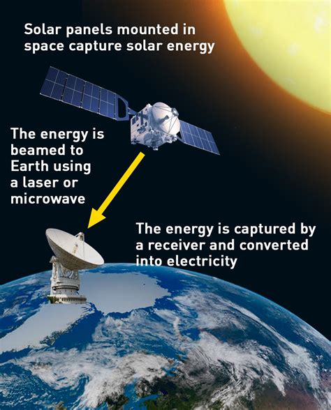 According to the National Space Society , SBSP has the potential to ...