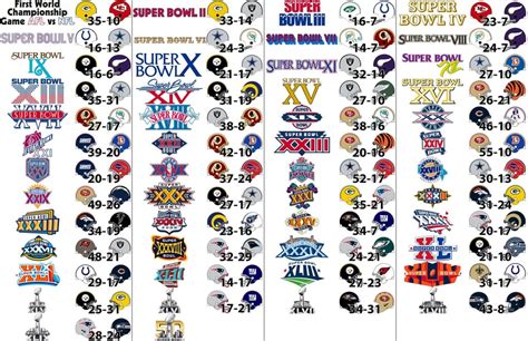 Made a Super Bowl History Diagram, thoughts? : nfl