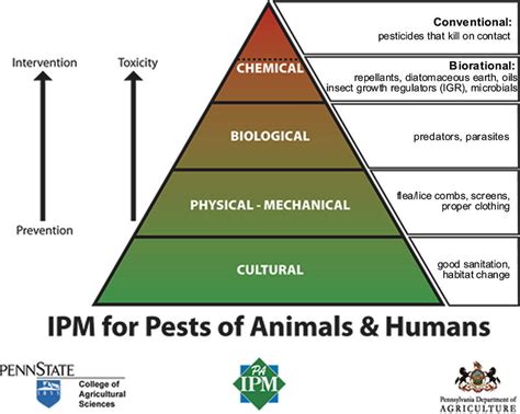 Definition of Verifiable School IPM | US EPA