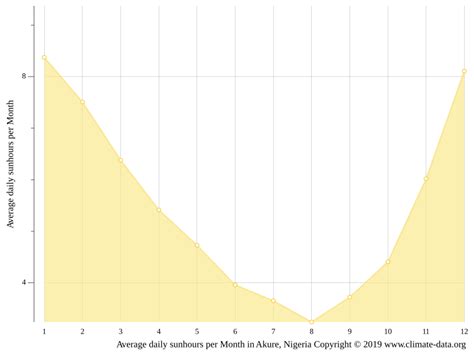 Akure climate: Weather Akure & temperature by month