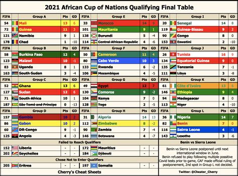 [OC] 2021 African Cup of Nations Qualifying Final Table with FIFA ...